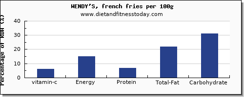 vitamin c and nutrition facts in wendys per 100g